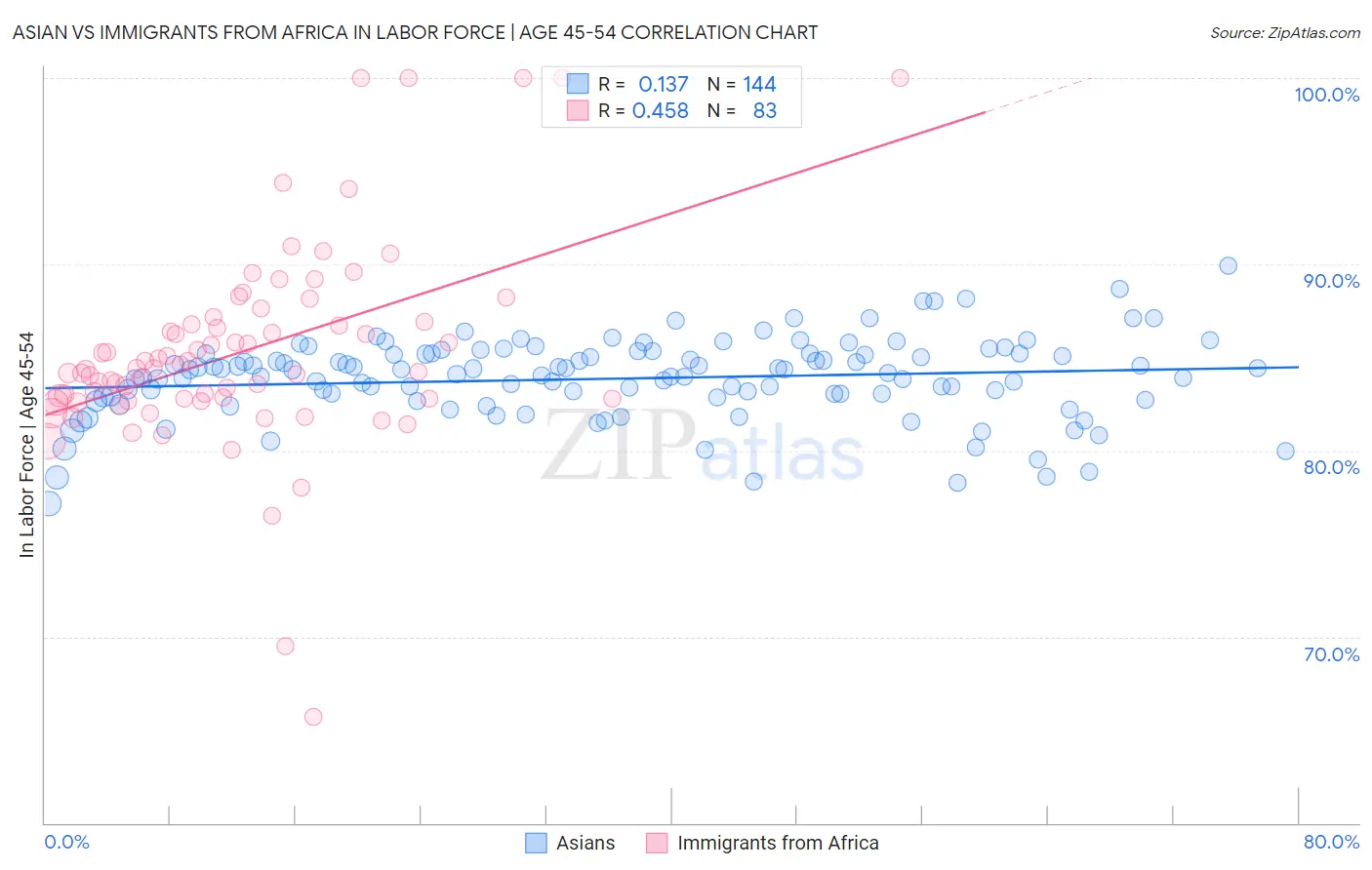 Asian vs Immigrants from Africa In Labor Force | Age 45-54