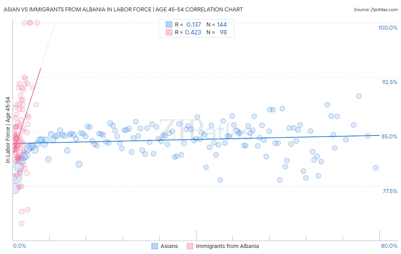 Asian vs Immigrants from Albania In Labor Force | Age 45-54