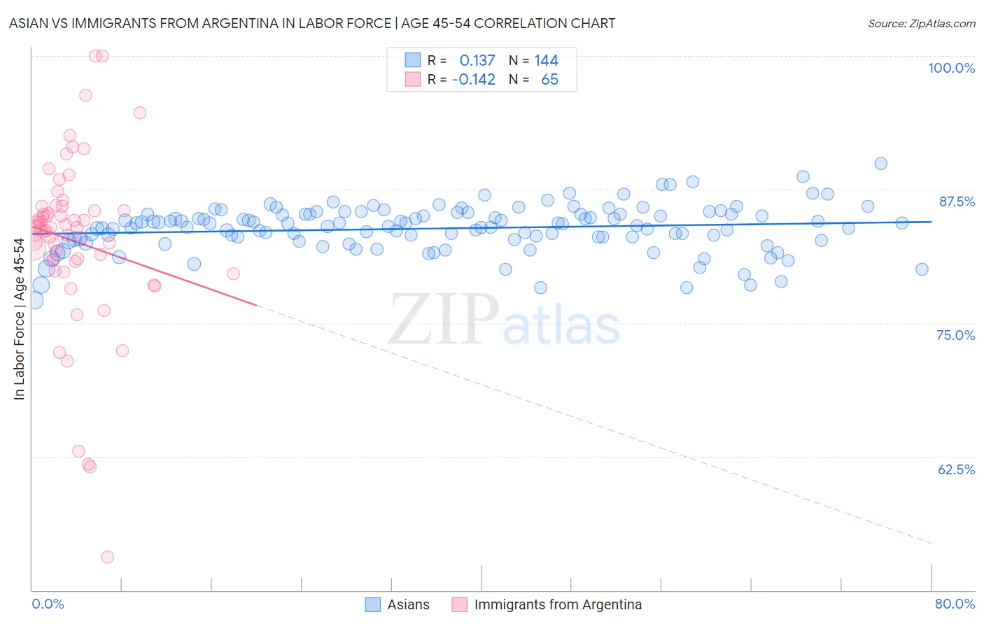 Asian vs Immigrants from Argentina In Labor Force | Age 45-54