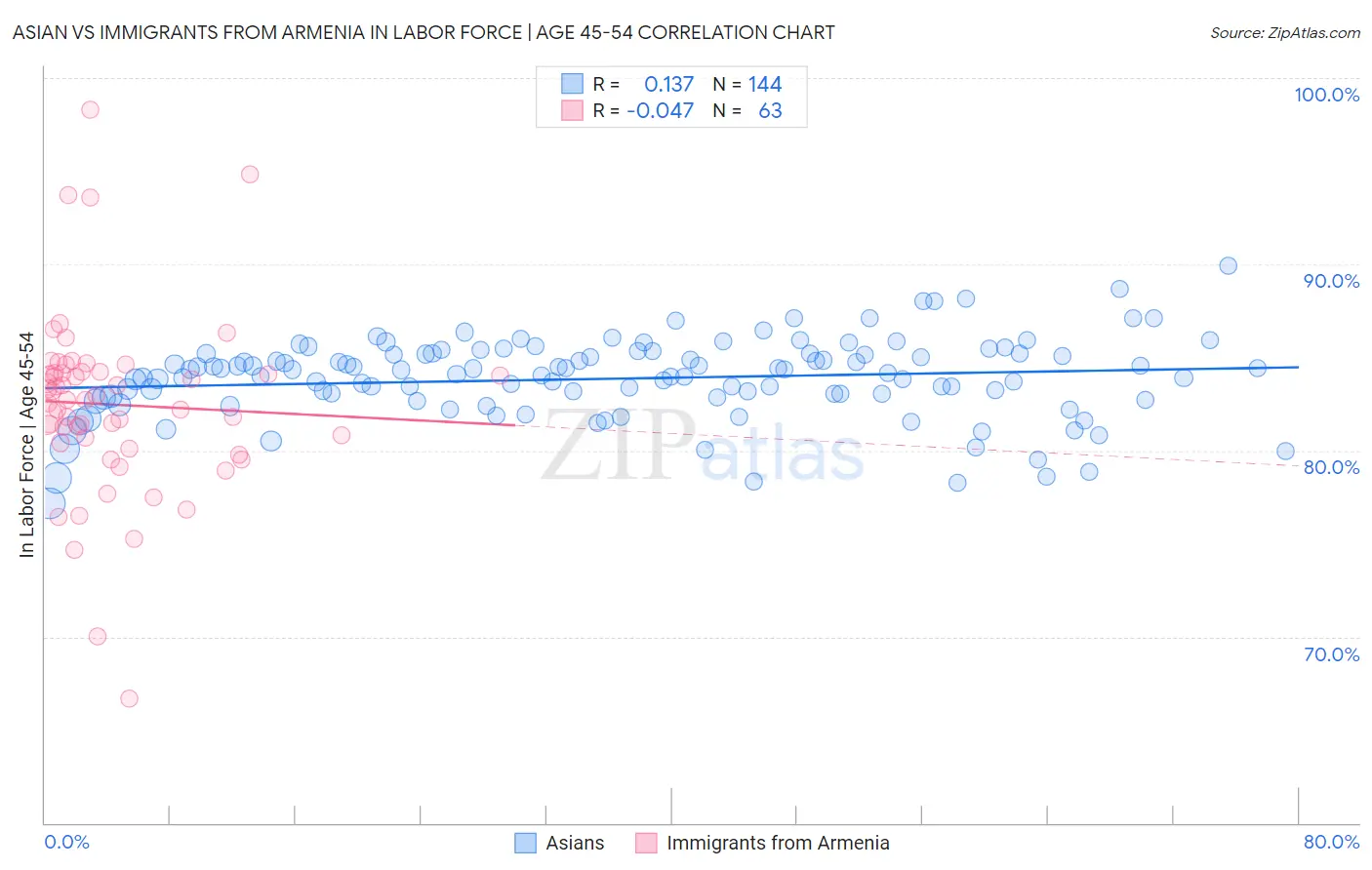 Asian vs Immigrants from Armenia In Labor Force | Age 45-54