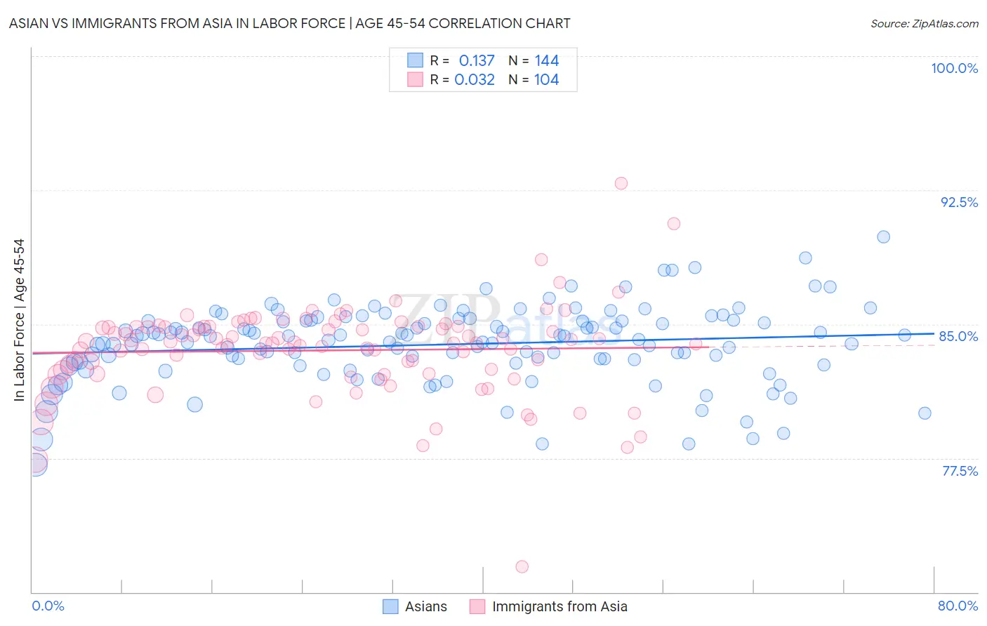 Asian vs Immigrants from Asia In Labor Force | Age 45-54