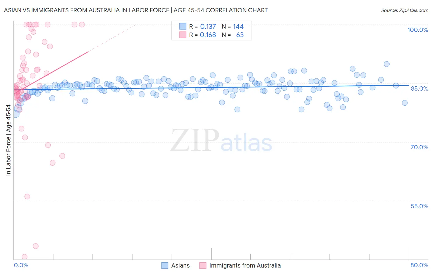 Asian vs Immigrants from Australia In Labor Force | Age 45-54