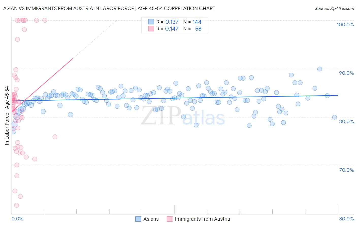 Asian vs Immigrants from Austria In Labor Force | Age 45-54