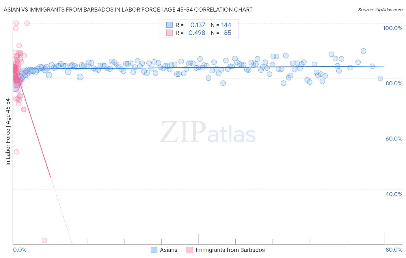 Asian vs Immigrants from Barbados In Labor Force | Age 45-54