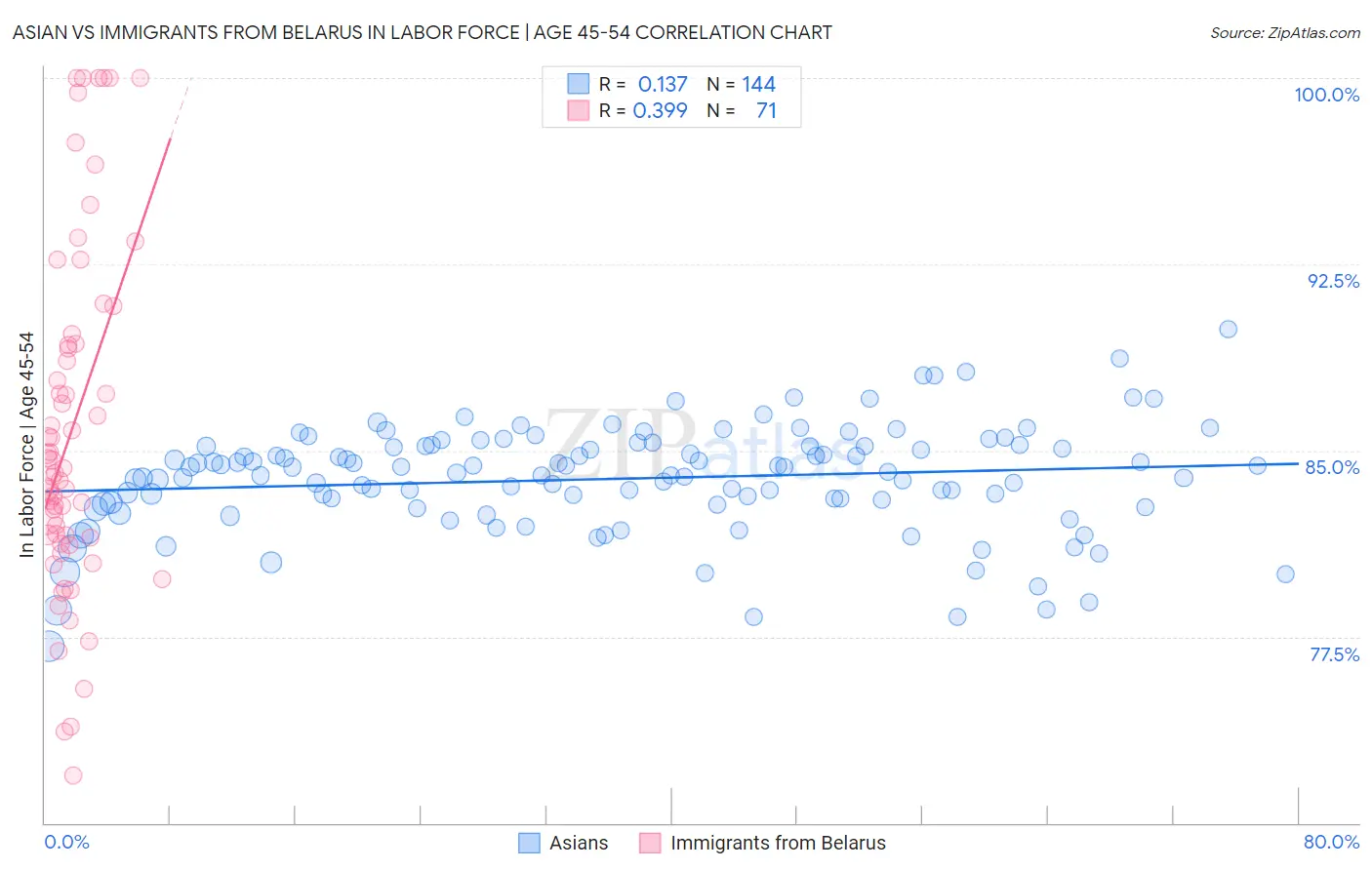Asian vs Immigrants from Belarus In Labor Force | Age 45-54