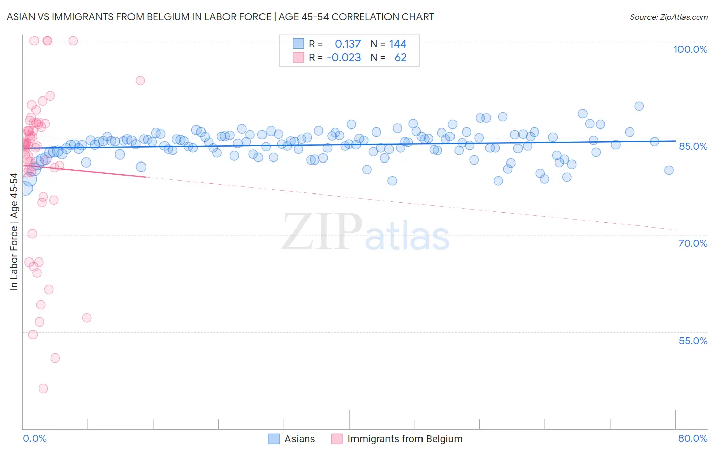 Asian vs Immigrants from Belgium In Labor Force | Age 45-54