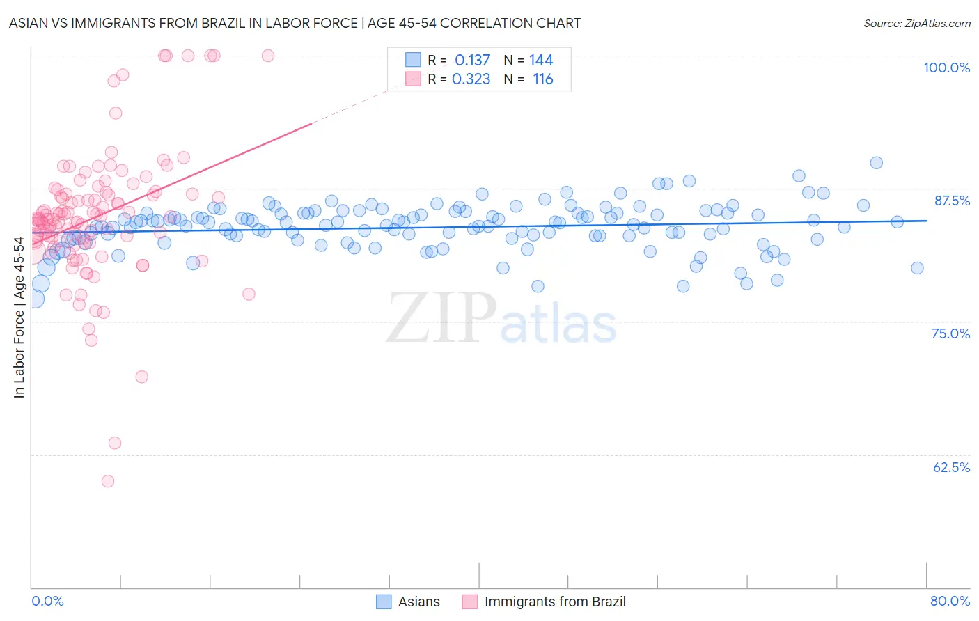 Asian vs Immigrants from Brazil In Labor Force | Age 45-54