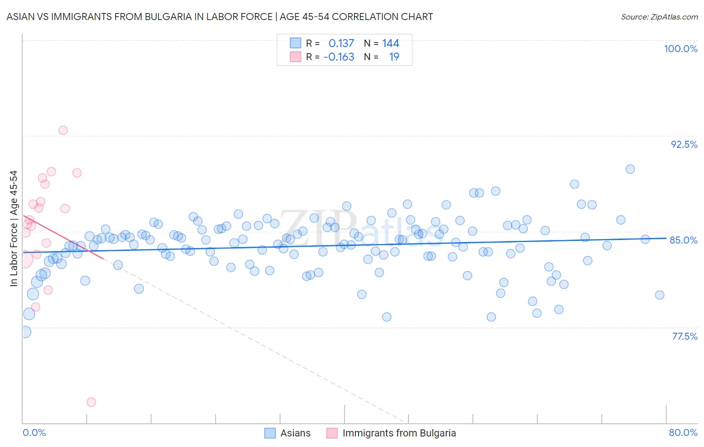 Asian vs Immigrants from Bulgaria In Labor Force | Age 45-54