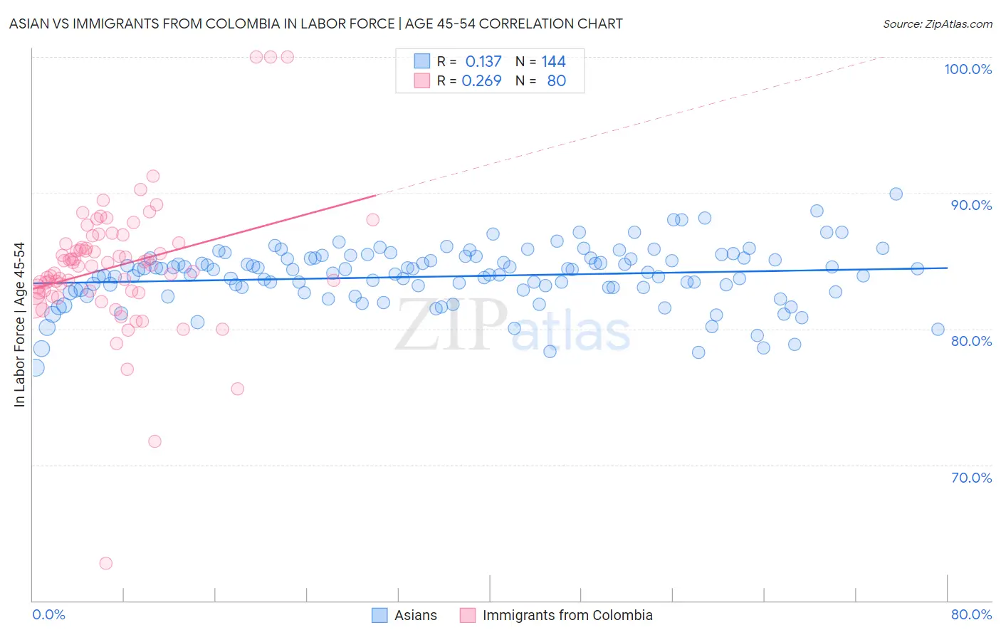 Asian vs Immigrants from Colombia In Labor Force | Age 45-54