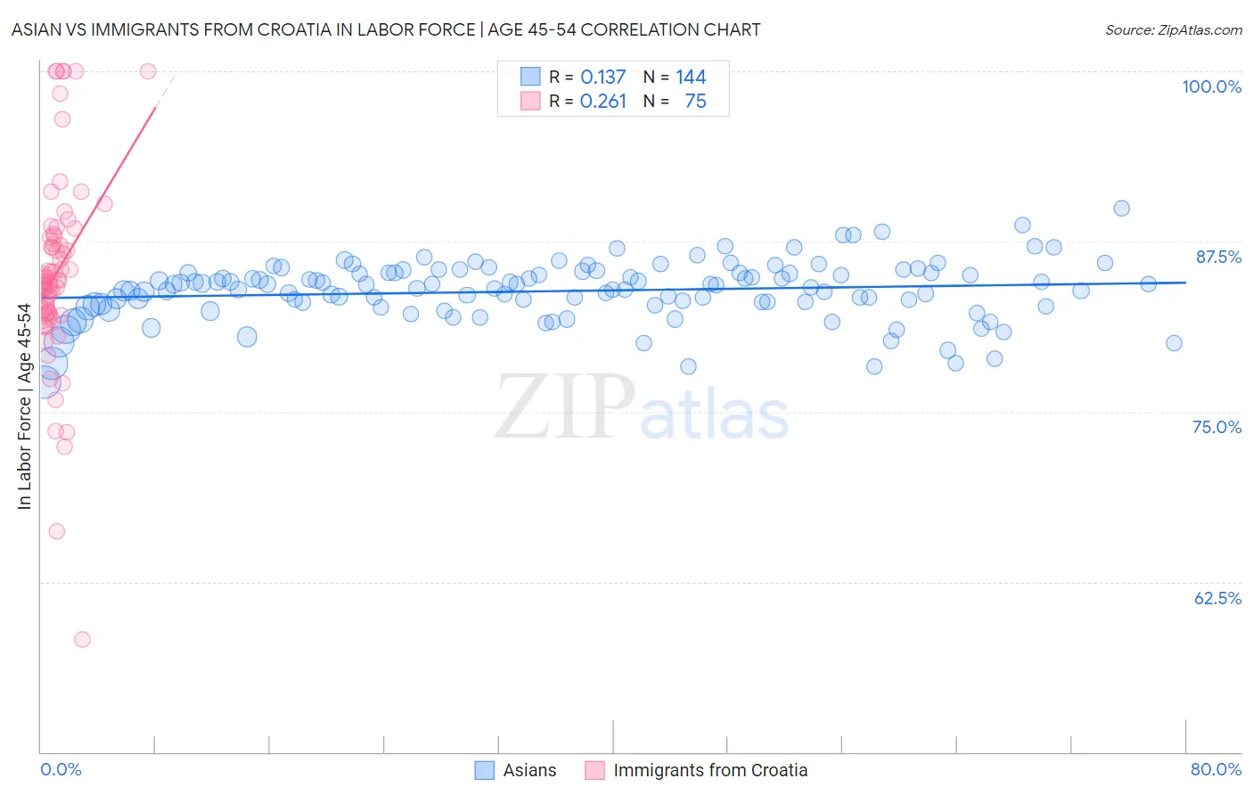 Asian vs Immigrants from Croatia In Labor Force | Age 45-54