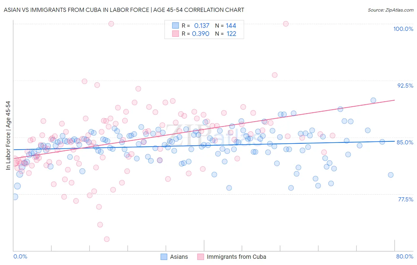Asian vs Immigrants from Cuba In Labor Force | Age 45-54
