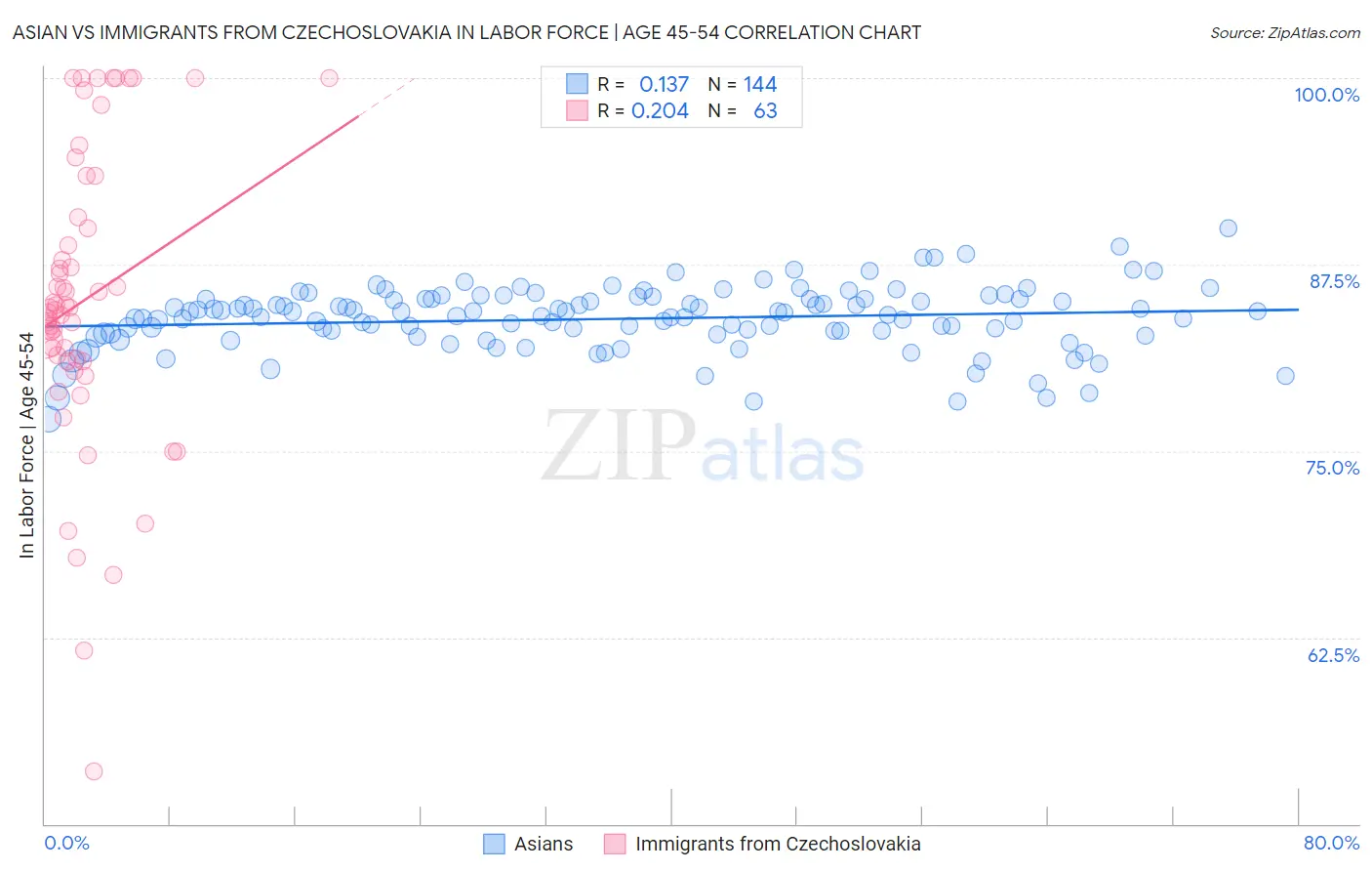 Asian vs Immigrants from Czechoslovakia In Labor Force | Age 45-54