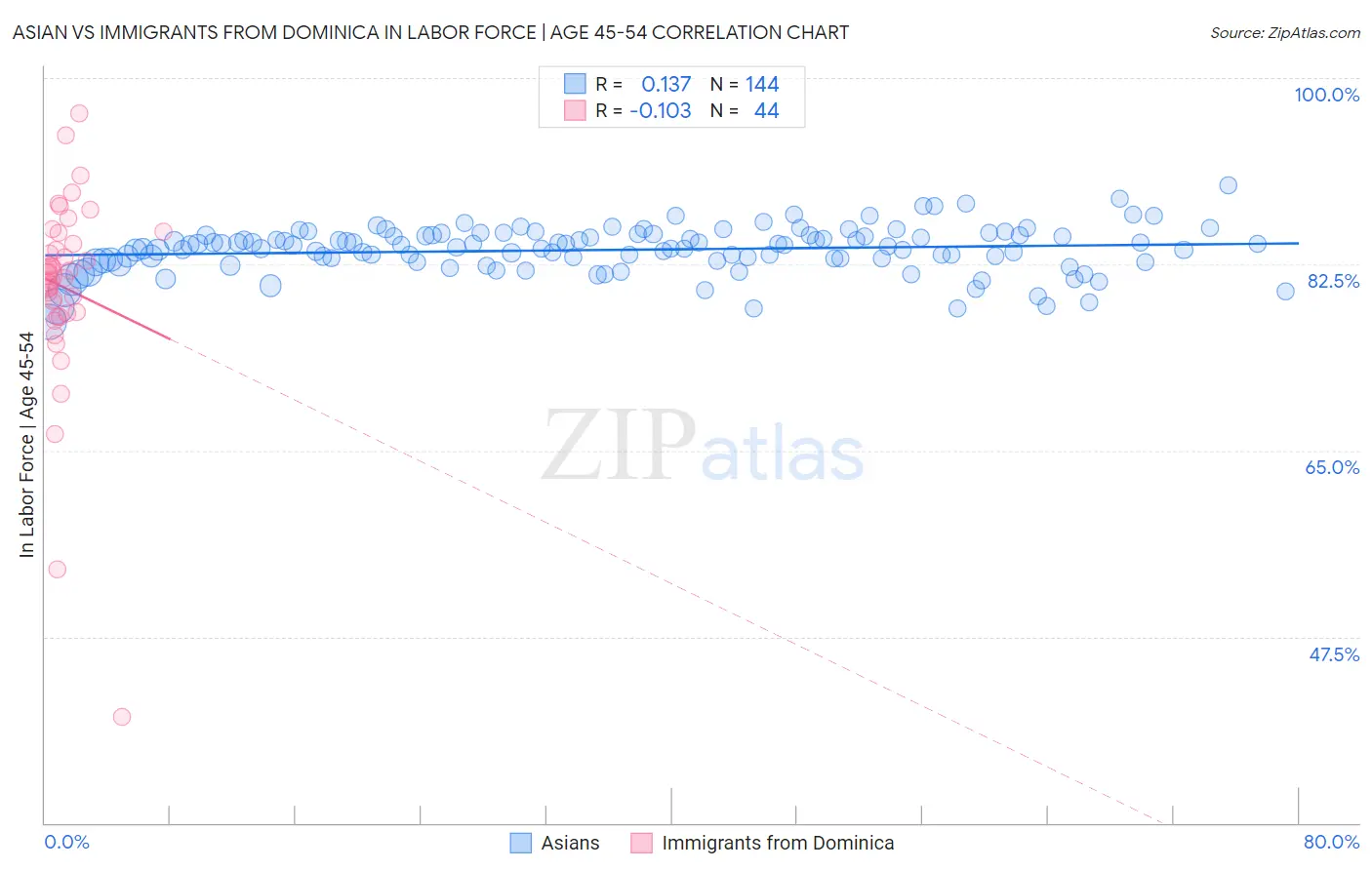 Asian vs Immigrants from Dominica In Labor Force | Age 45-54