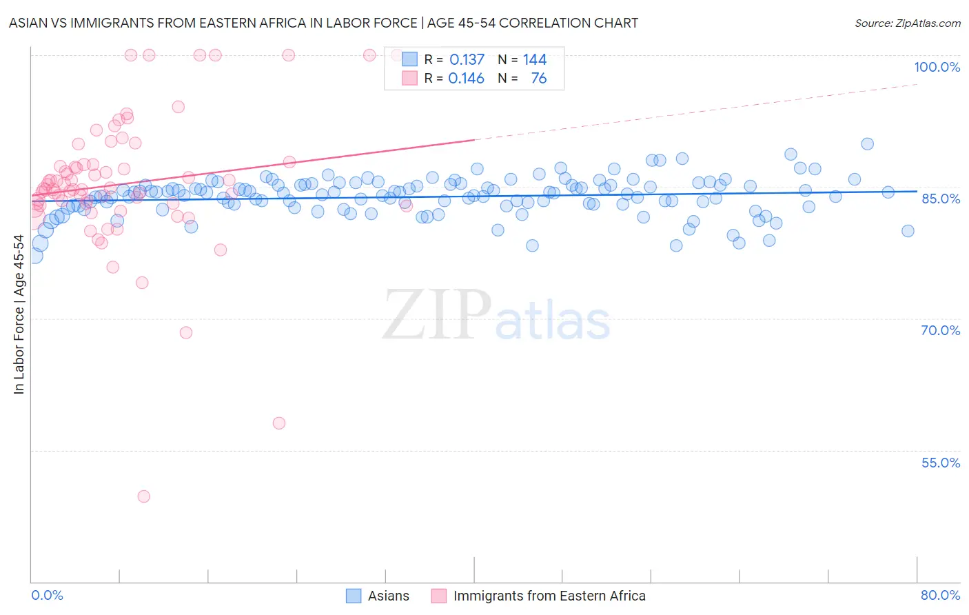 Asian vs Immigrants from Eastern Africa In Labor Force | Age 45-54