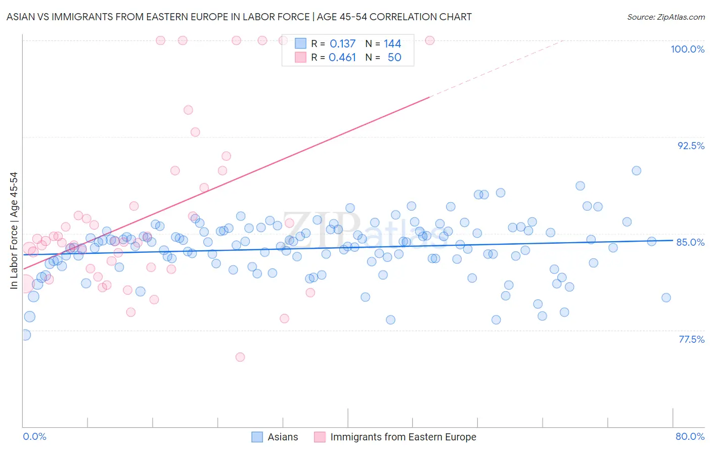 Asian vs Immigrants from Eastern Europe In Labor Force | Age 45-54