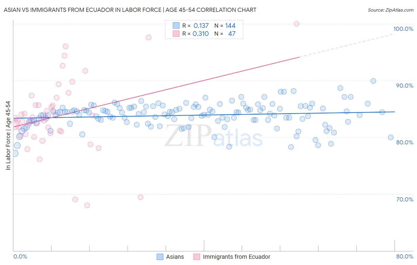 Asian vs Immigrants from Ecuador In Labor Force | Age 45-54