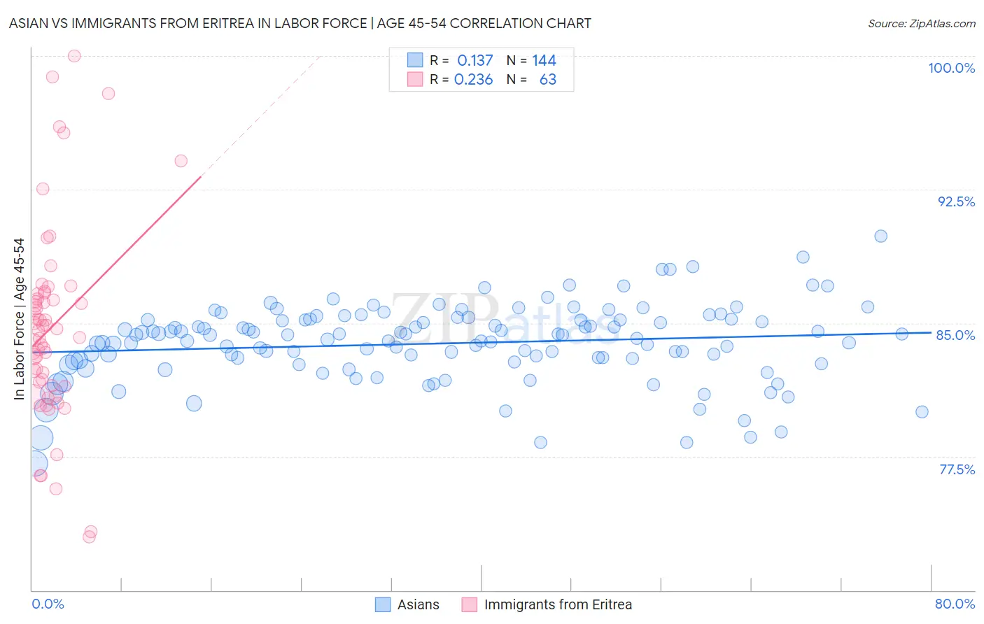 Asian vs Immigrants from Eritrea In Labor Force | Age 45-54