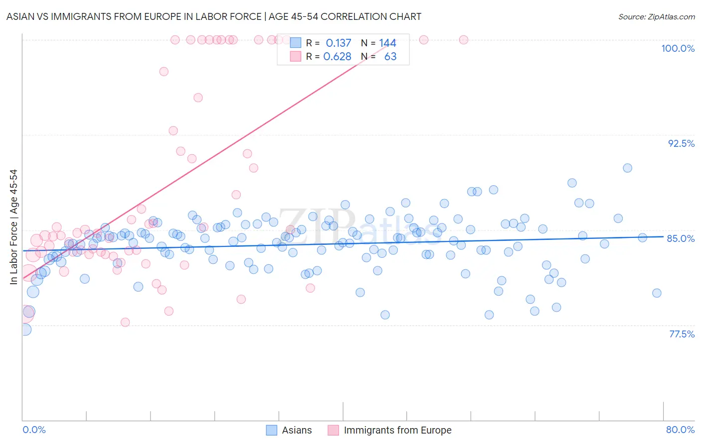 Asian vs Immigrants from Europe In Labor Force | Age 45-54
