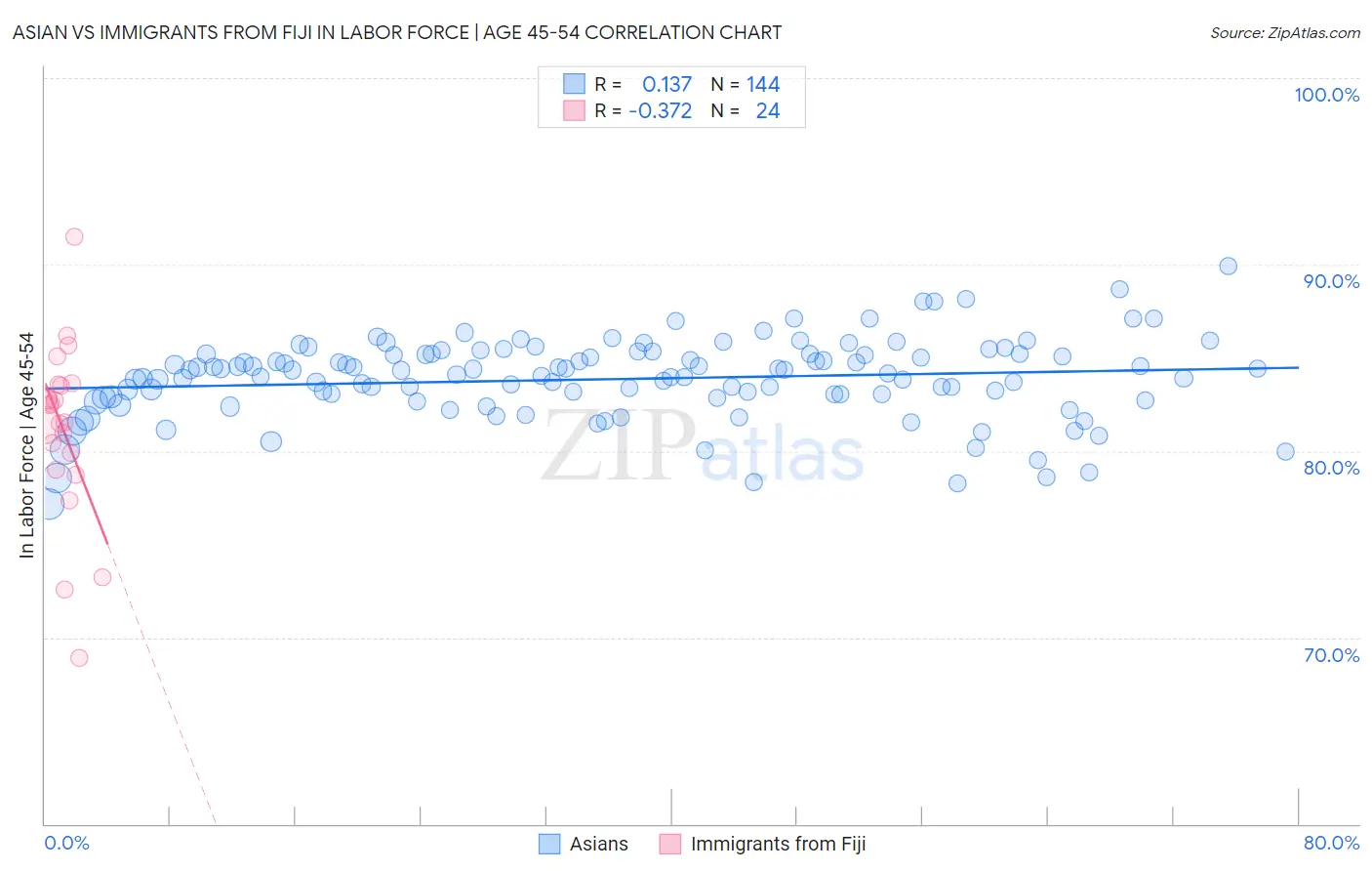 Asian vs Immigrants from Fiji In Labor Force | Age 45-54