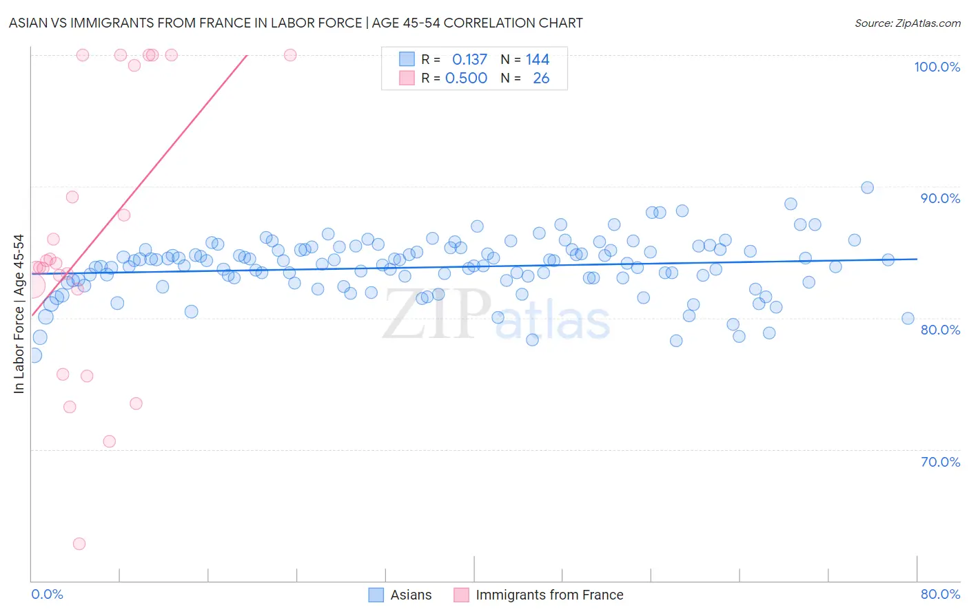 Asian vs Immigrants from France In Labor Force | Age 45-54