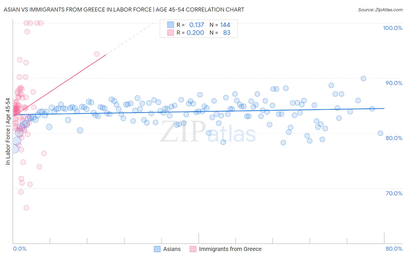 Asian vs Immigrants from Greece In Labor Force | Age 45-54