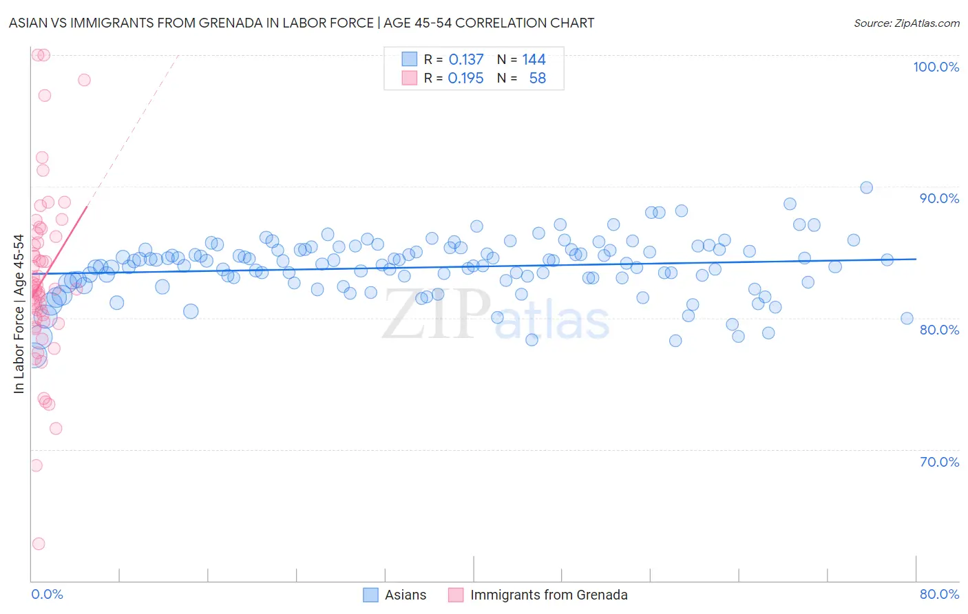 Asian vs Immigrants from Grenada In Labor Force | Age 45-54