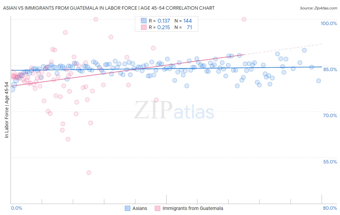 Asian vs Immigrants from Guatemala In Labor Force | Age 45-54