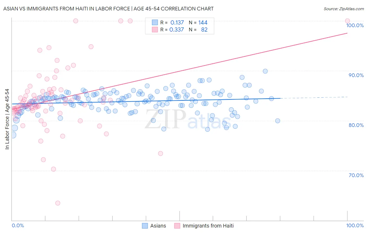 Asian vs Immigrants from Haiti In Labor Force | Age 45-54