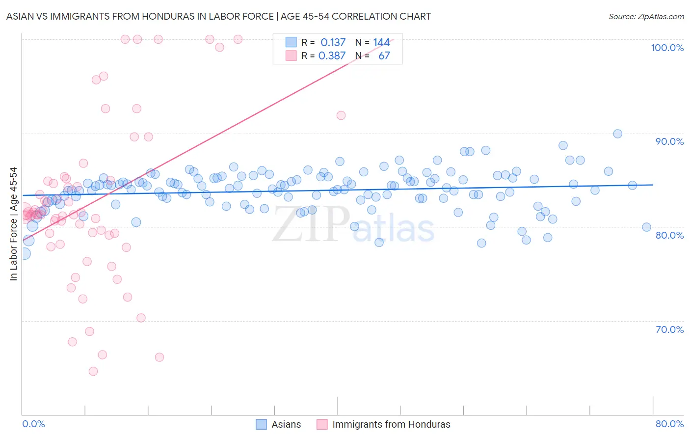 Asian vs Immigrants from Honduras In Labor Force | Age 45-54