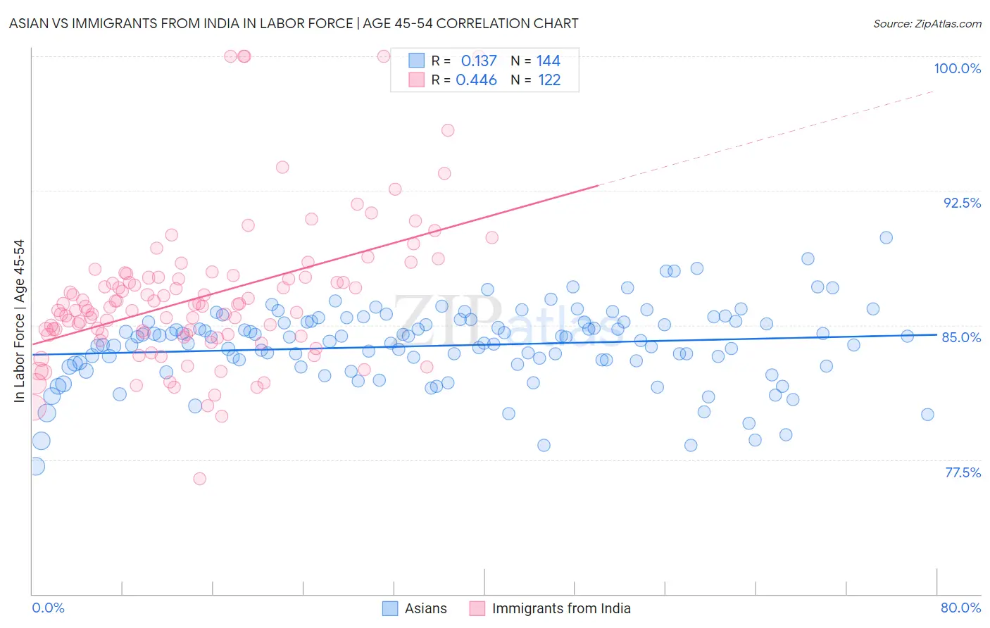 Asian vs Immigrants from India In Labor Force | Age 45-54