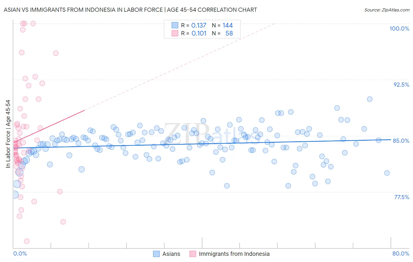 Asian vs Immigrants from Indonesia In Labor Force | Age 45-54