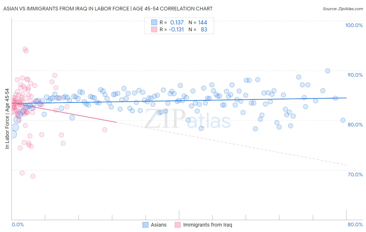 Asian vs Immigrants from Iraq In Labor Force | Age 45-54
