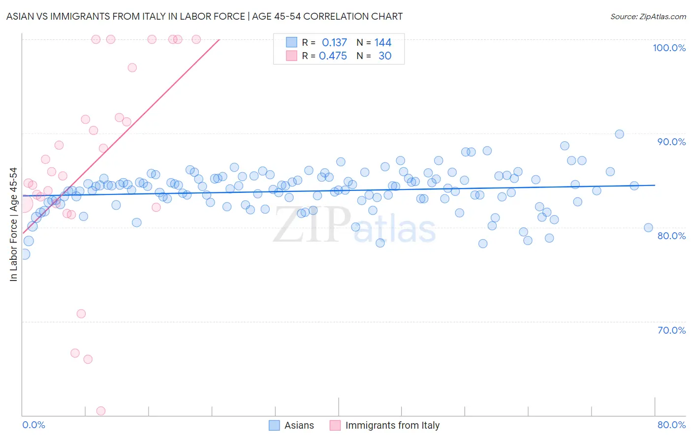Asian vs Immigrants from Italy In Labor Force | Age 45-54