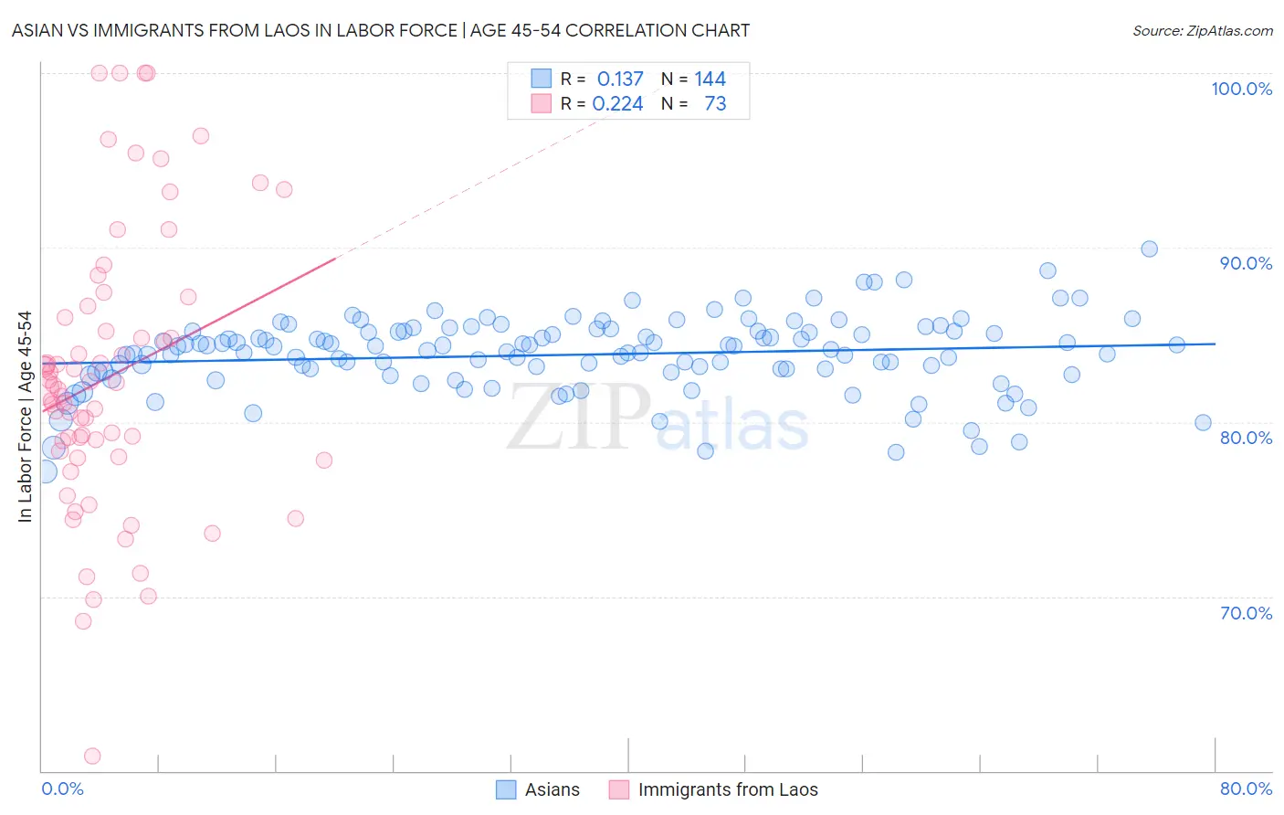Asian vs Immigrants from Laos In Labor Force | Age 45-54