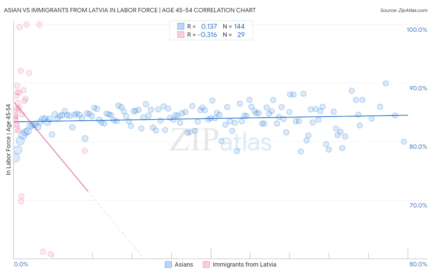 Asian vs Immigrants from Latvia In Labor Force | Age 45-54