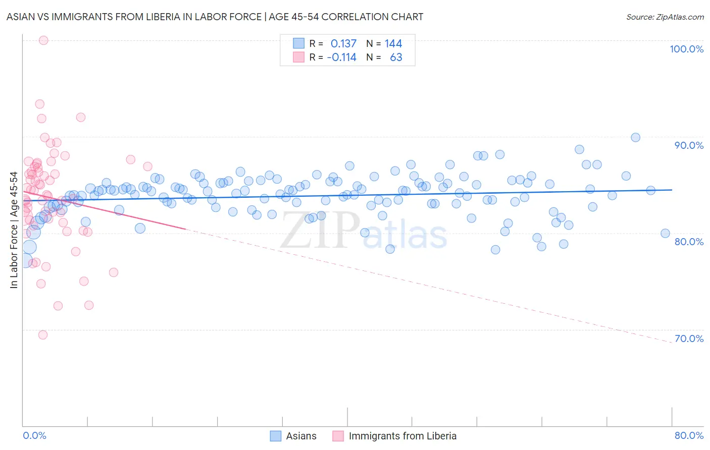 Asian vs Immigrants from Liberia In Labor Force | Age 45-54