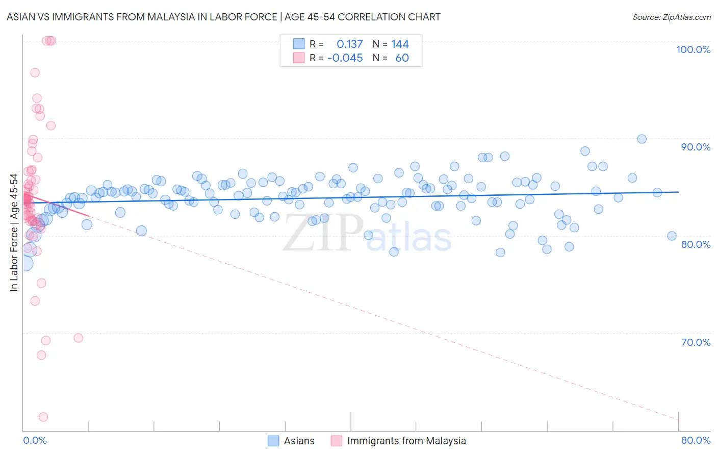 Asian vs Immigrants from Malaysia In Labor Force | Age 45-54