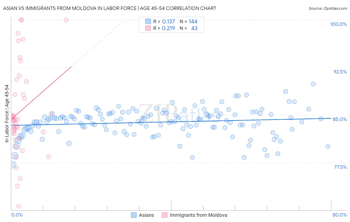 Asian vs Immigrants from Moldova In Labor Force | Age 45-54