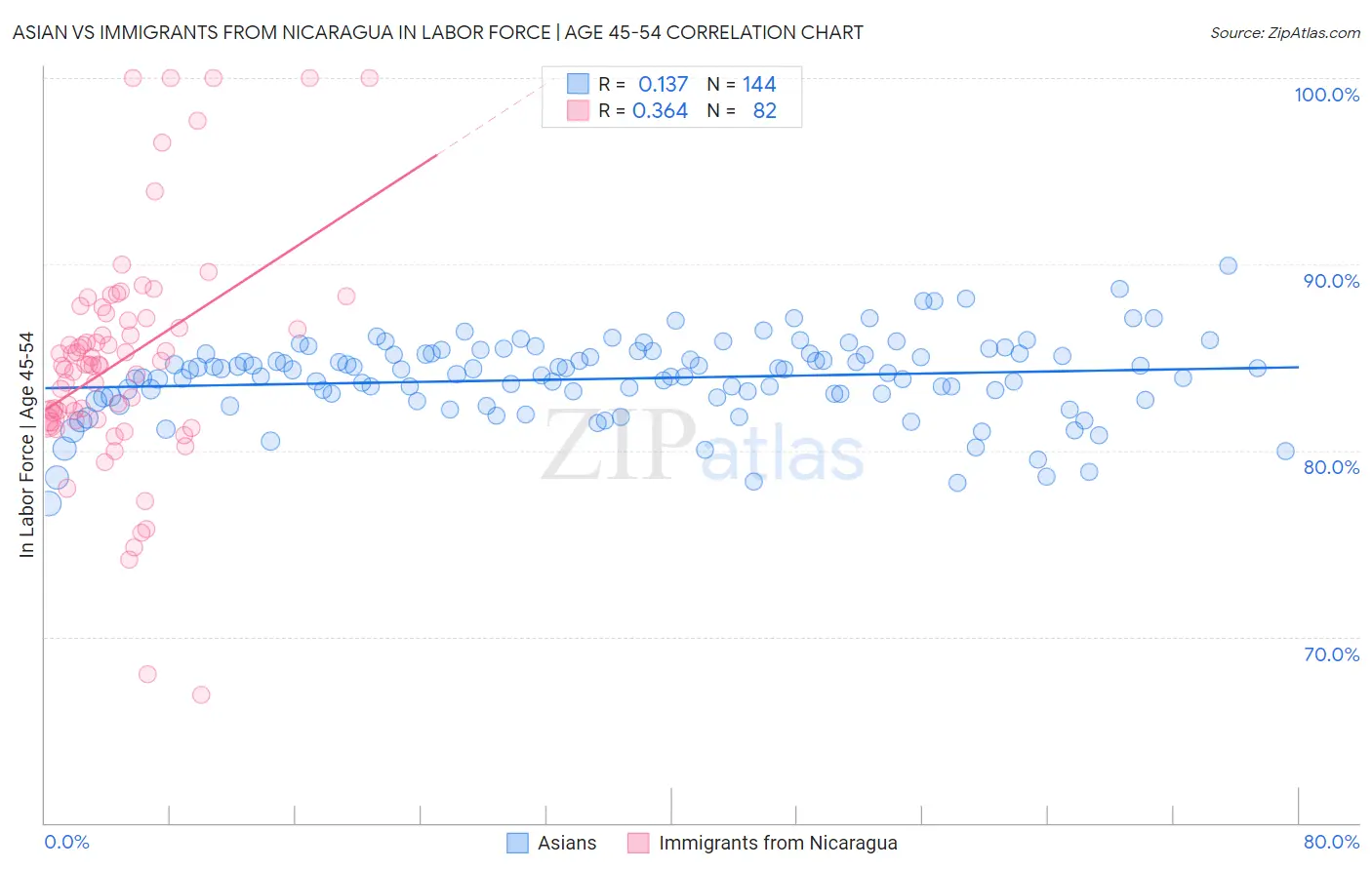 Asian vs Immigrants from Nicaragua In Labor Force | Age 45-54