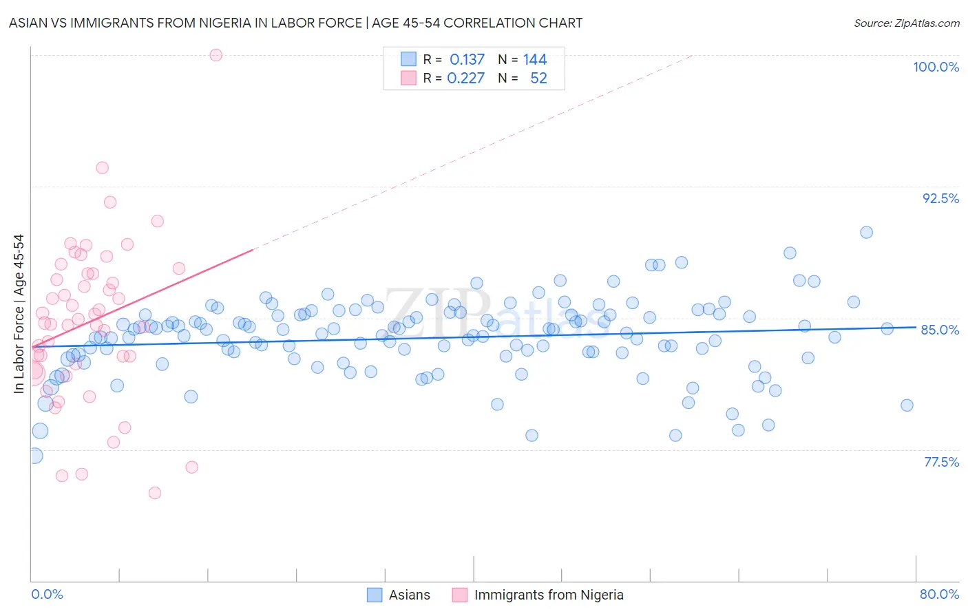 Asian vs Immigrants from Nigeria In Labor Force | Age 45-54