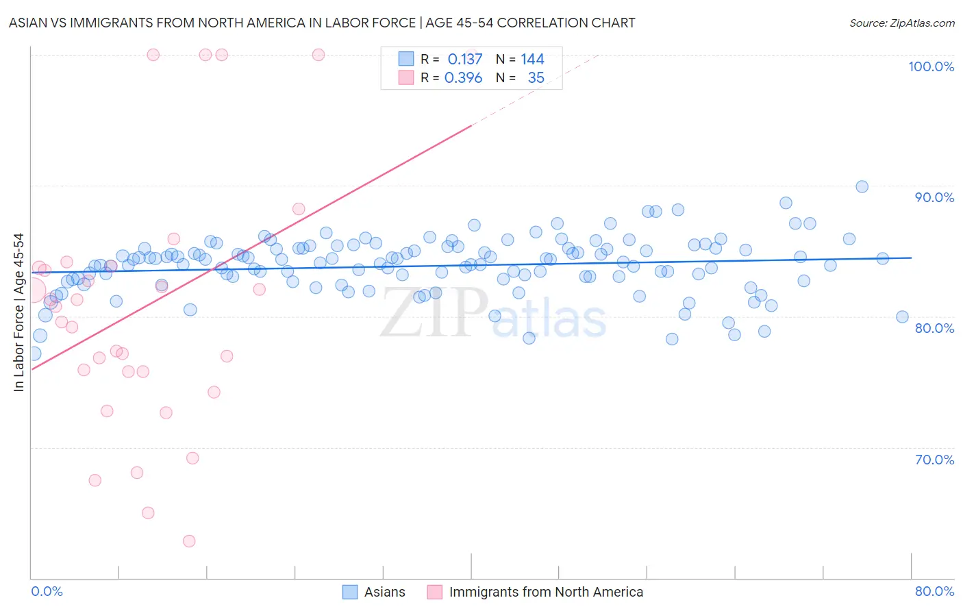 Asian vs Immigrants from North America In Labor Force | Age 45-54