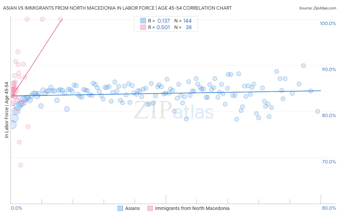 Asian vs Immigrants from North Macedonia In Labor Force | Age 45-54