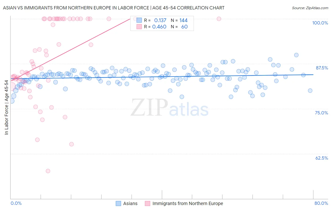 Asian vs Immigrants from Northern Europe In Labor Force | Age 45-54