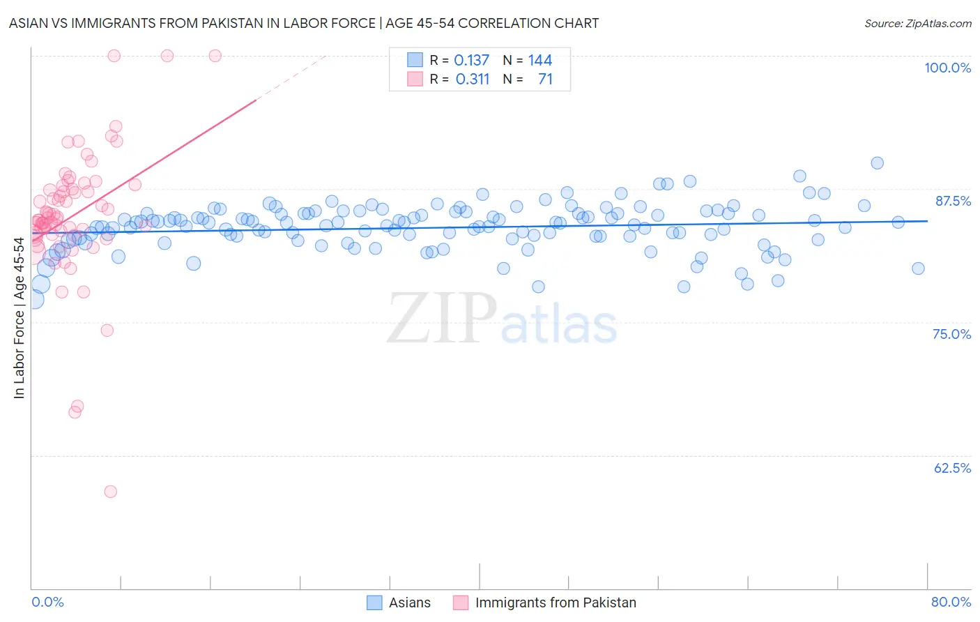 Asian vs Immigrants from Pakistan In Labor Force | Age 45-54