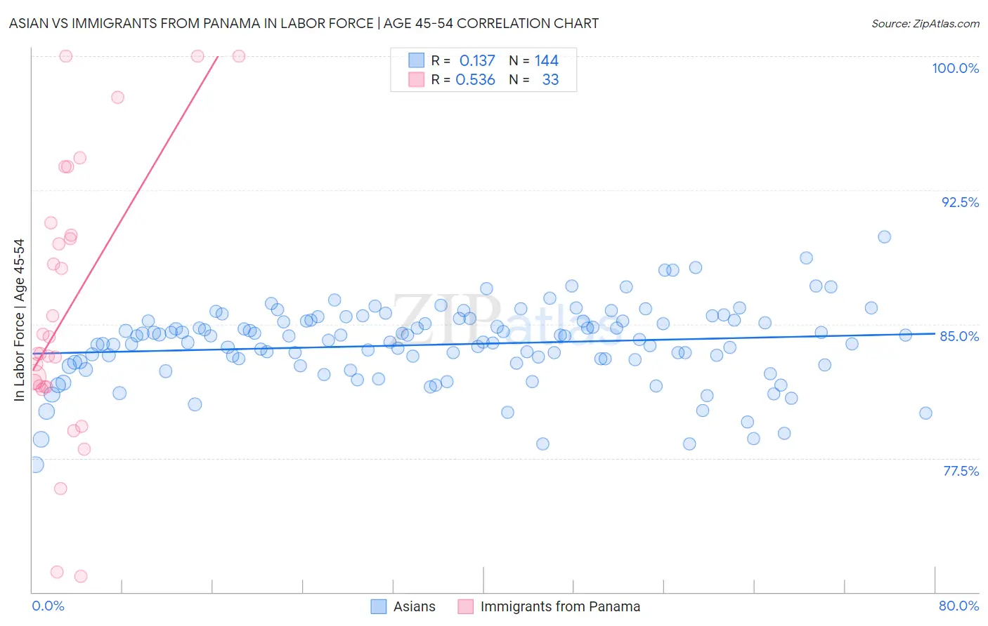 Asian vs Immigrants from Panama In Labor Force | Age 45-54