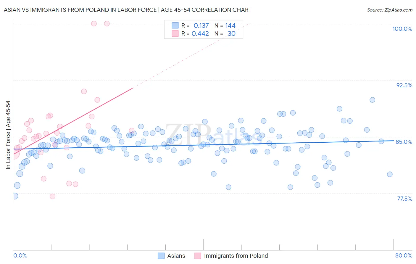 Asian vs Immigrants from Poland In Labor Force | Age 45-54