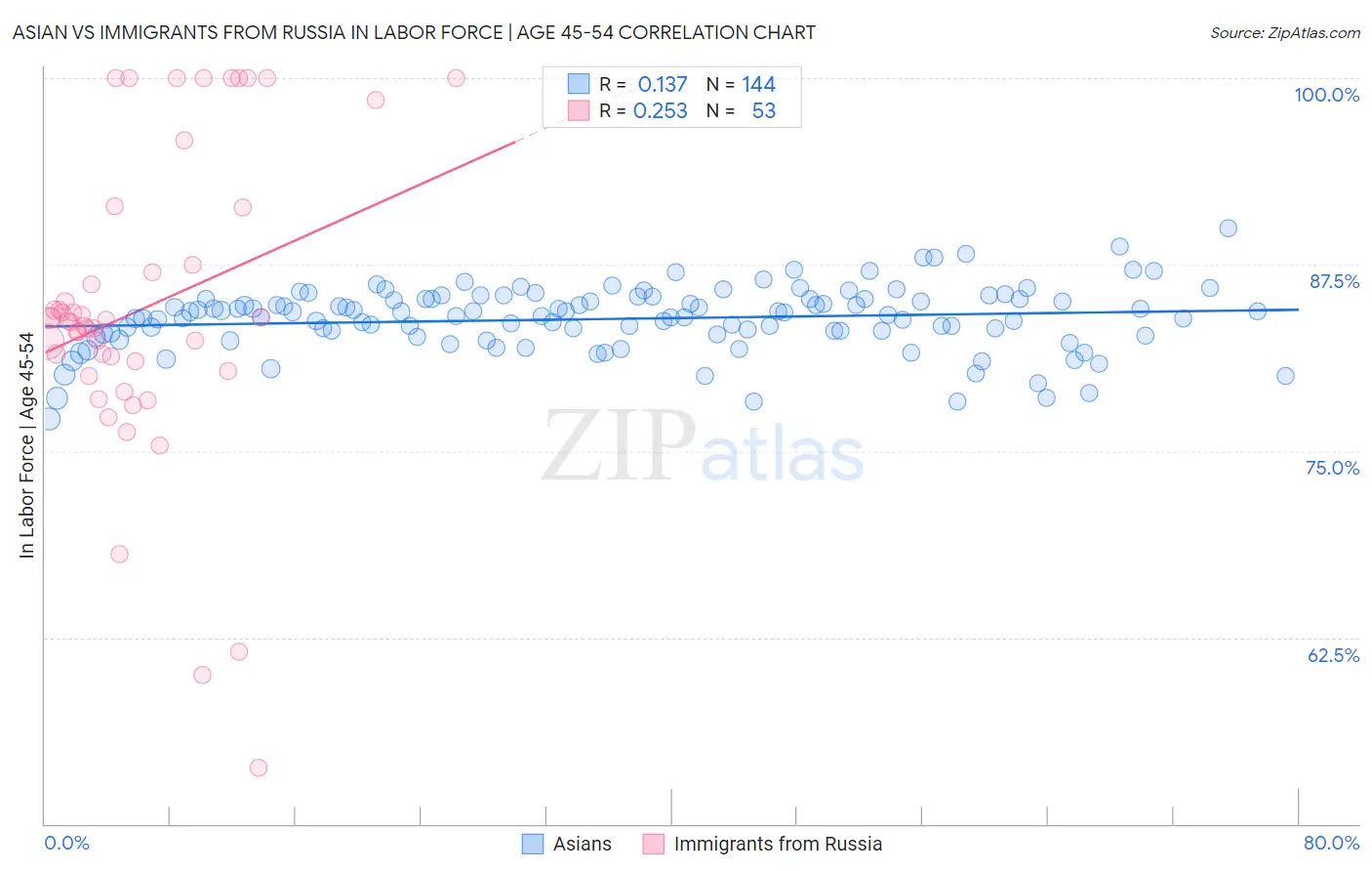 Asian vs Immigrants from Russia In Labor Force | Age 45-54