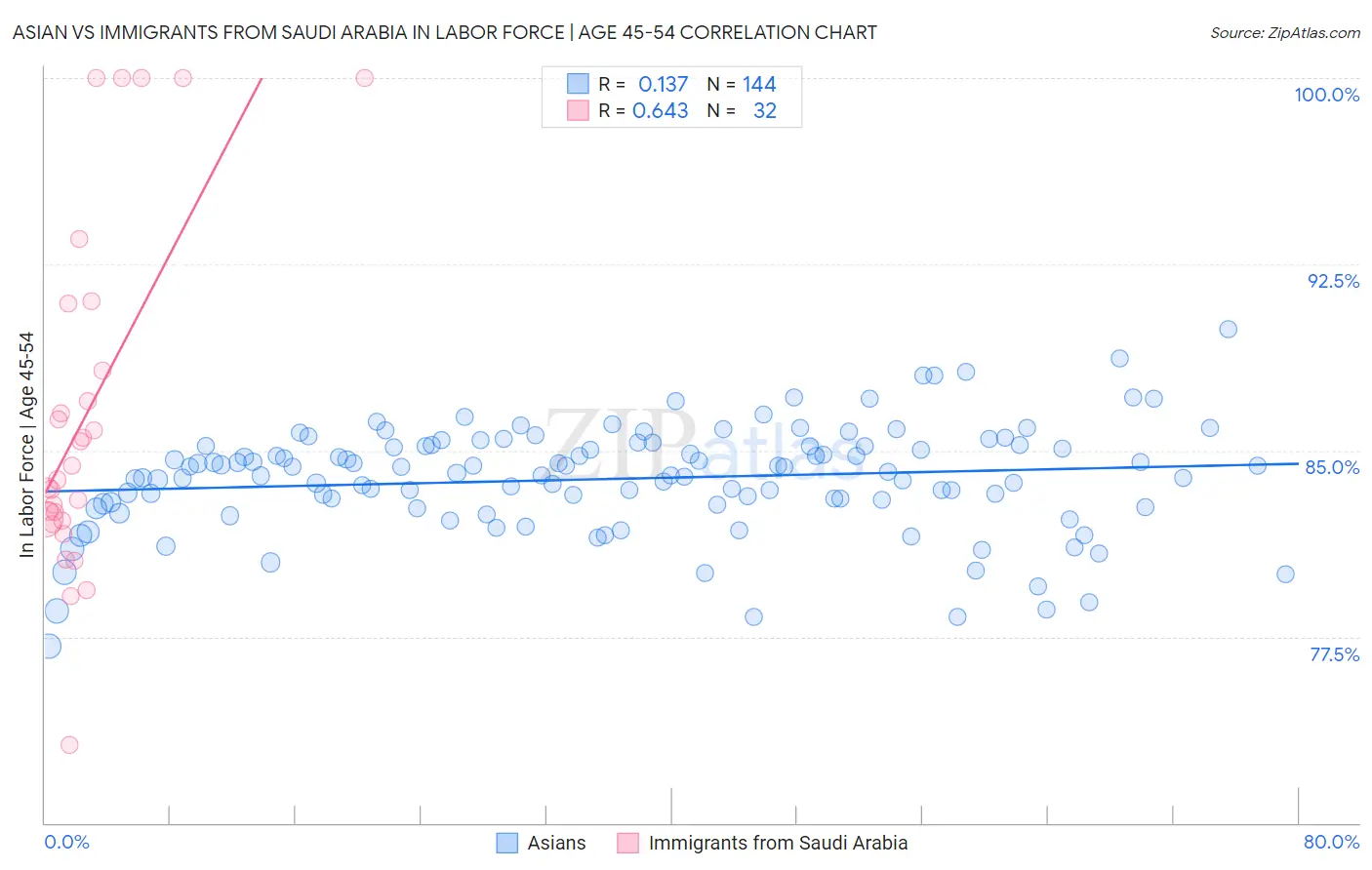 Asian vs Immigrants from Saudi Arabia In Labor Force | Age 45-54