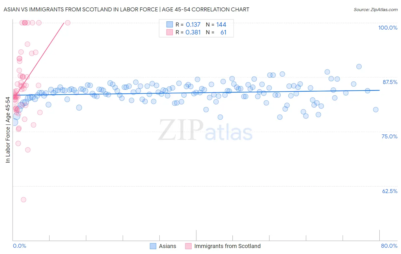 Asian vs Immigrants from Scotland In Labor Force | Age 45-54
