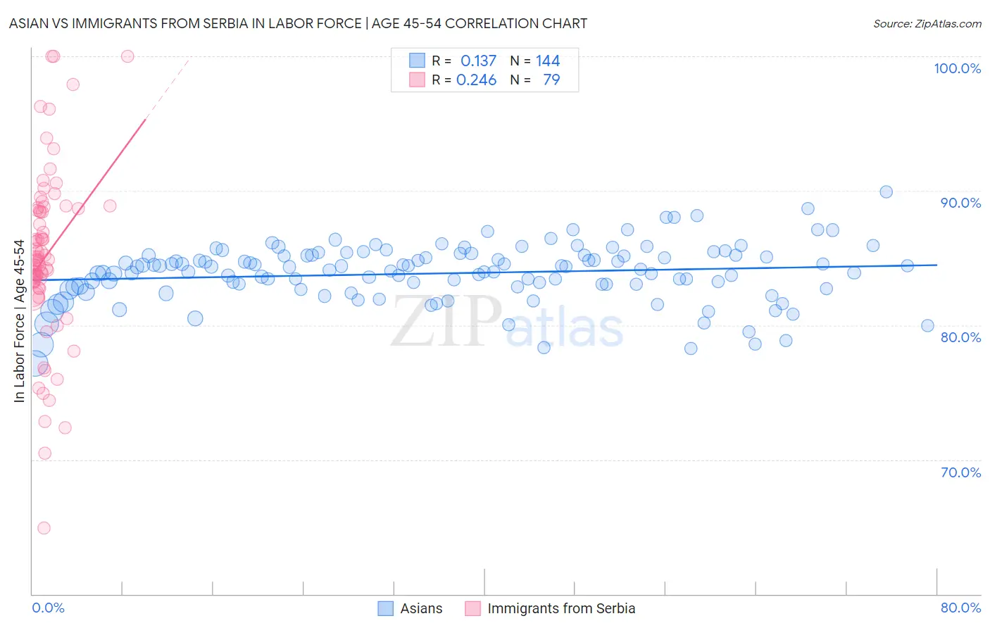 Asian vs Immigrants from Serbia In Labor Force | Age 45-54